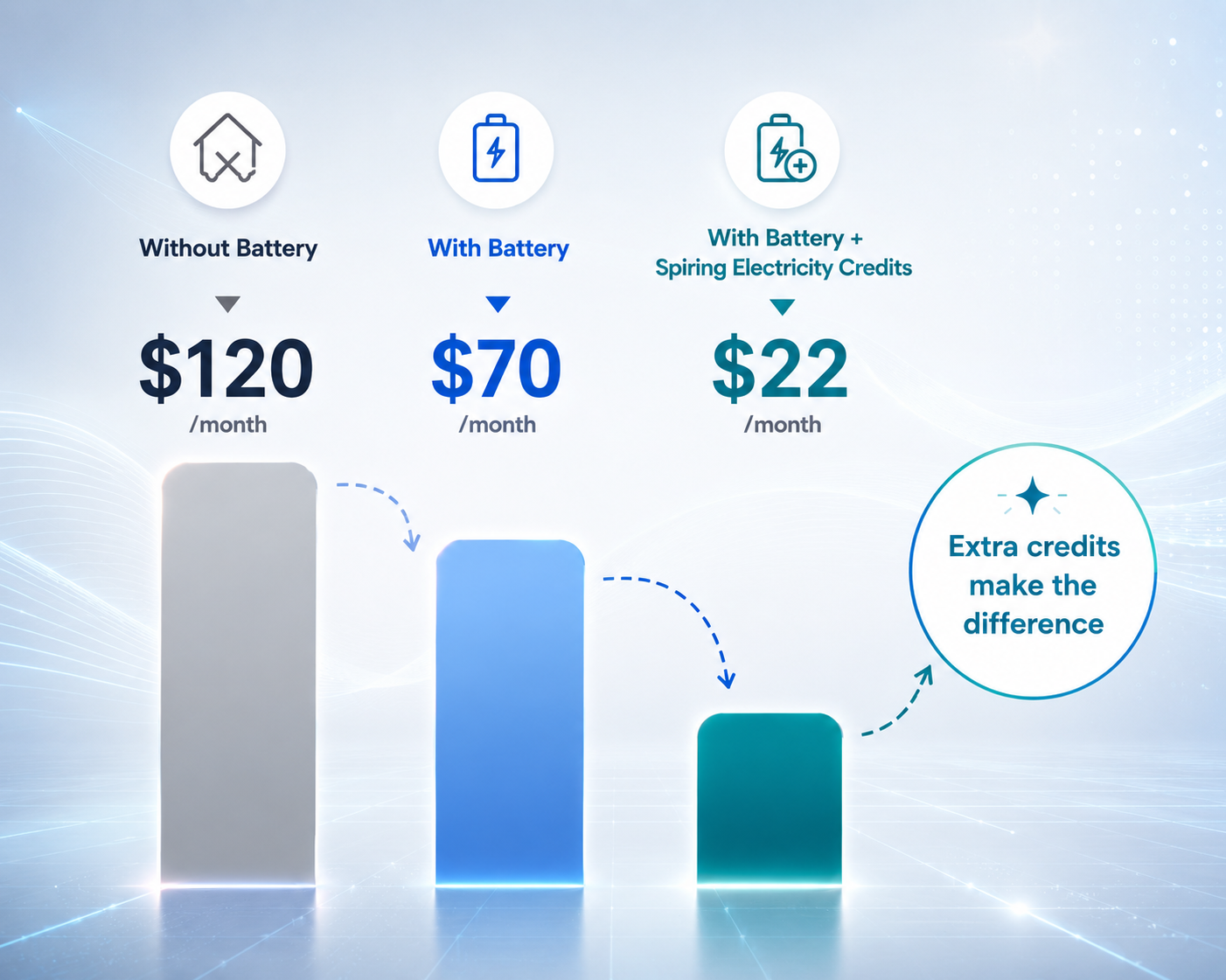 How Your Savings Work: Solar + Battery + Monthly Electricity Credits Explained